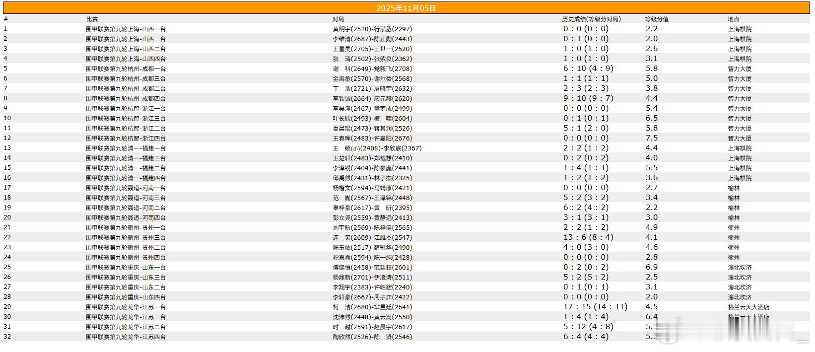 围棋比赛围甲联赛第九轮​​​