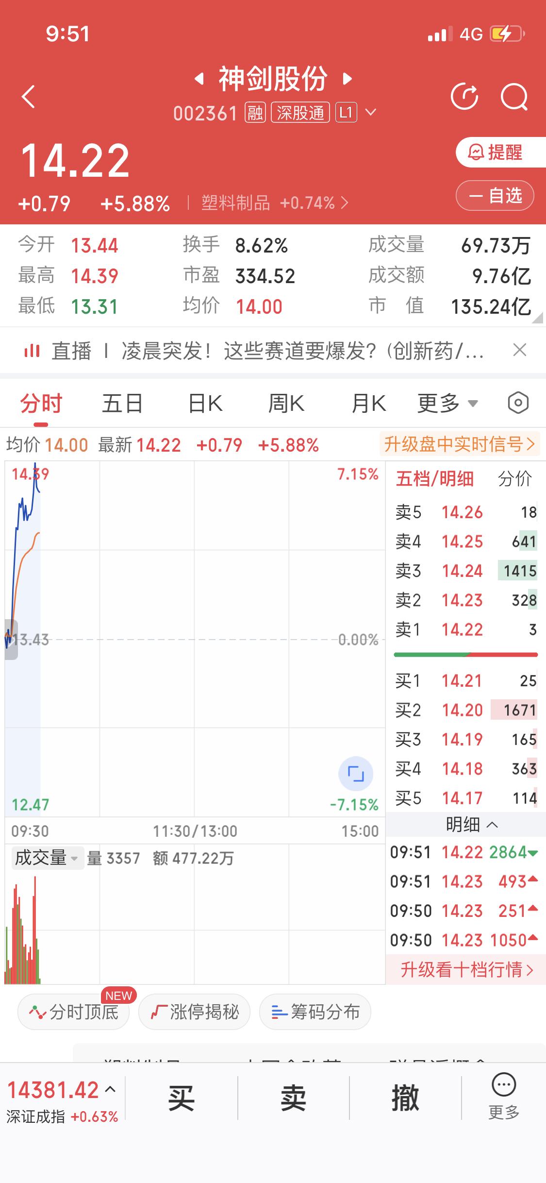 2月25日神剑股份这走势太让人惊喜了，我昨天果断加仓，就盼着今天能涨停。这股异动