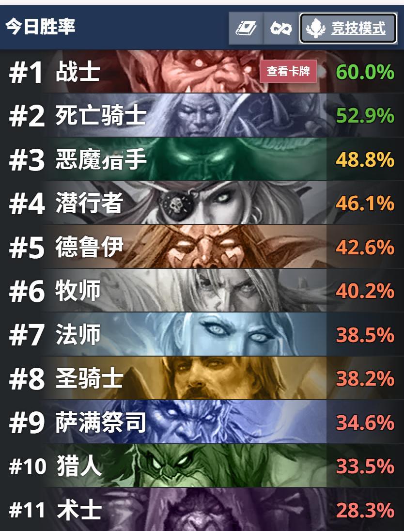 炉石传说竞技场明日也会有平衡调整，不然真玩不下去了！削弱：死骑、恶魔猎手、战士