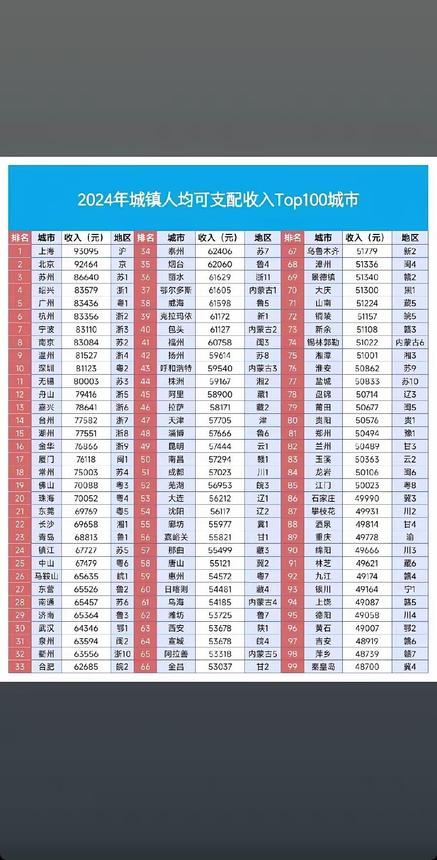 财经城市令老徐颇为尴尬的一幕出现了，2024年城镇人均可支配收入前100的城