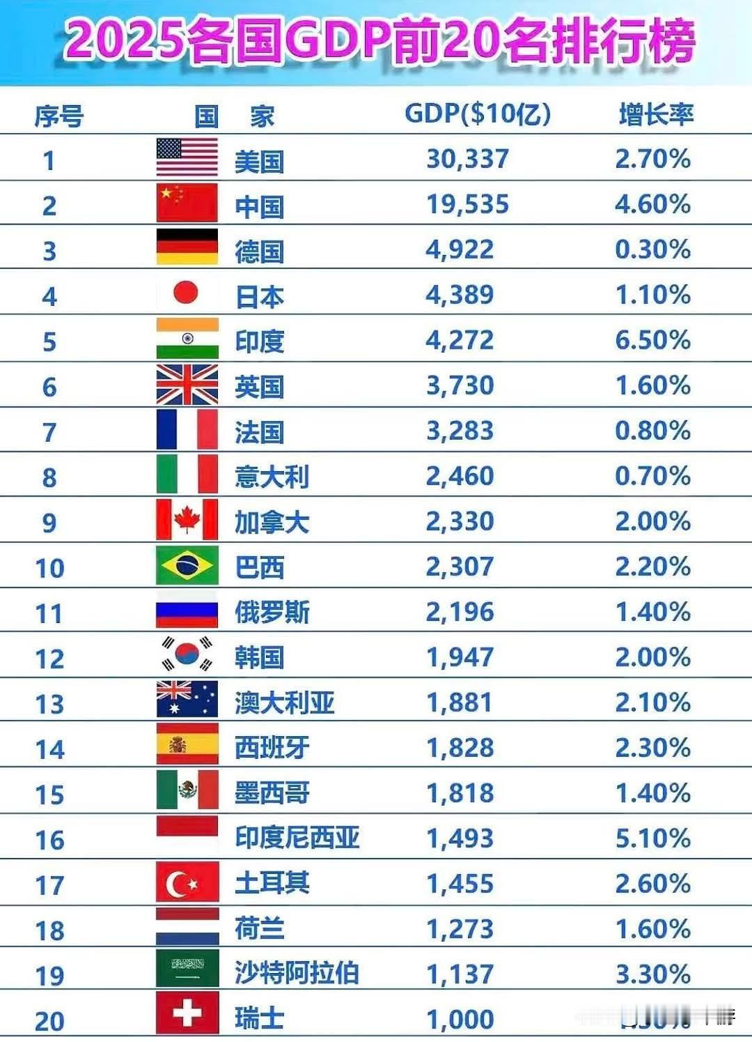 全球TOP20GDP排行榜中，中国排行第二。此外，全球亿万富豪人数排行