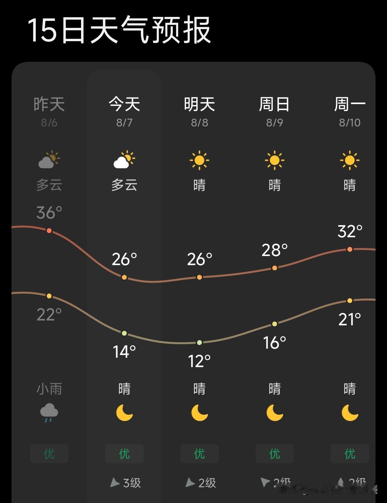 一觉睡醒，东北立秋这事儿真应验了。前几天全网还在玩梗，说东北人一到立秋就