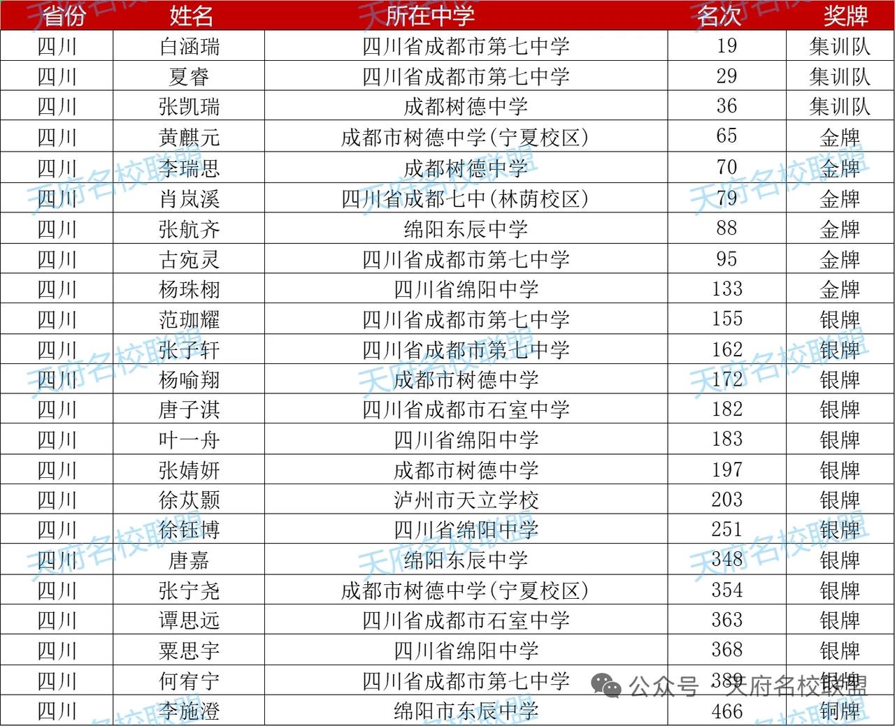 3人保送清华北大竞赛生强基计划生物竞赛2025年生物竞赛决赛国集及金银铜获