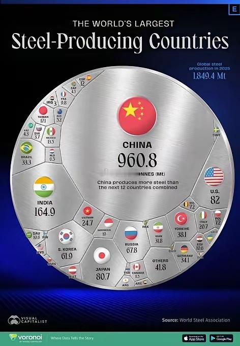 据世界钢铁协会（WSA）的统计信息，中国2025年的钢铁产量达到了9.608亿吨
