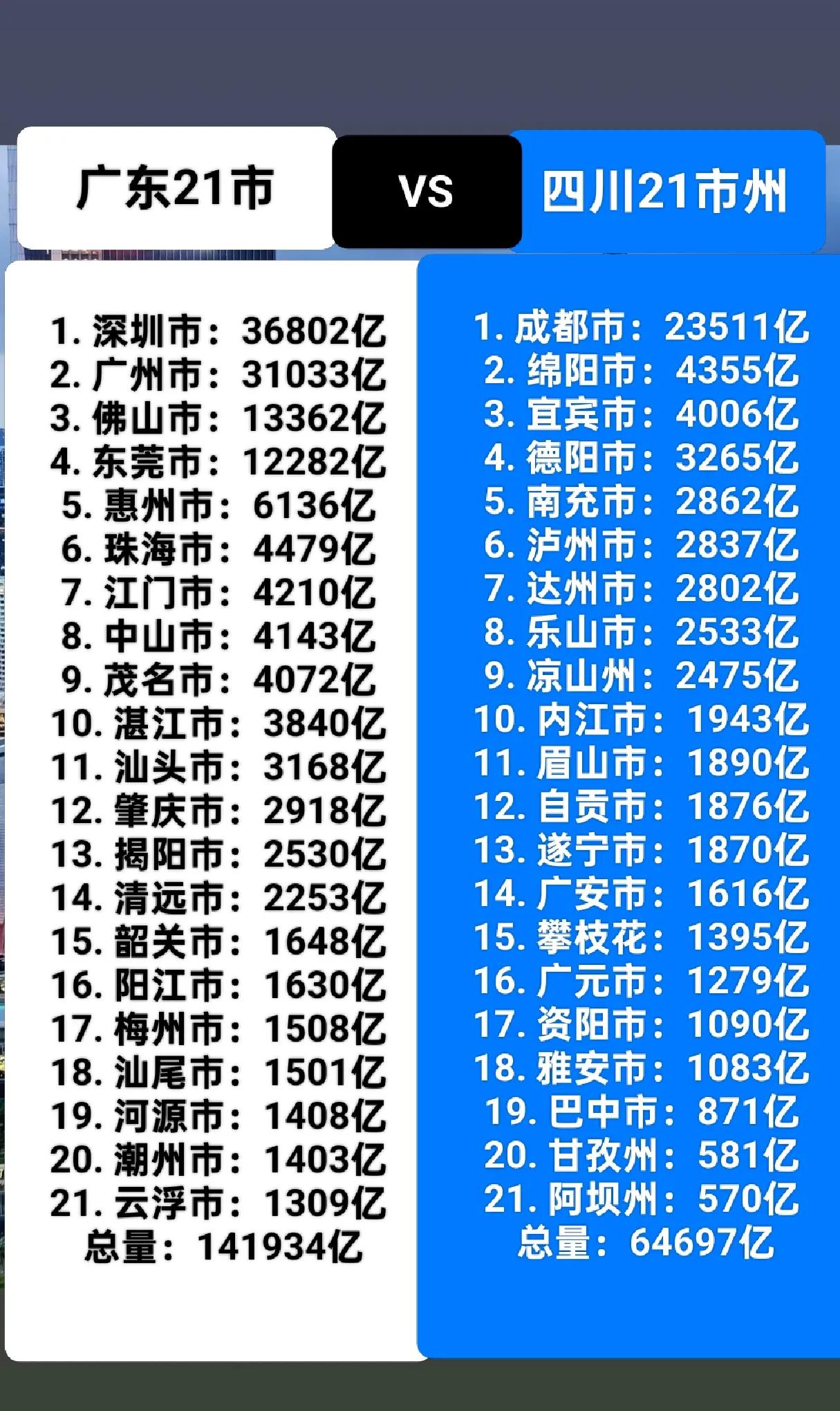 广东省下辖21市，四川省下辖21市州，数量一样，那么两省各市经济发展情况如何呢？