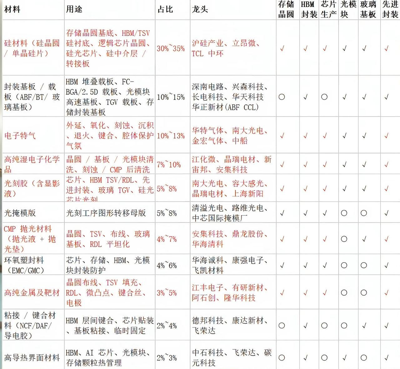暗主线，电子材料。因为全球半导体受益AI浪潮进入大扩产周期，追溯到上游就是各