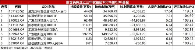 新晋4万亿美元“股王”, 英伟达带飞国内56只基金! 最高赚了近120%