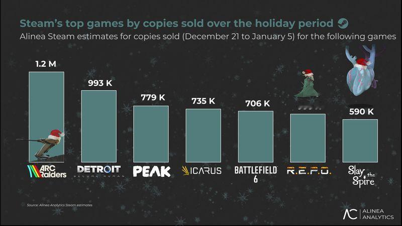 【16亿美元！Steam12月收入创历史新高】据外媒merlininkazan