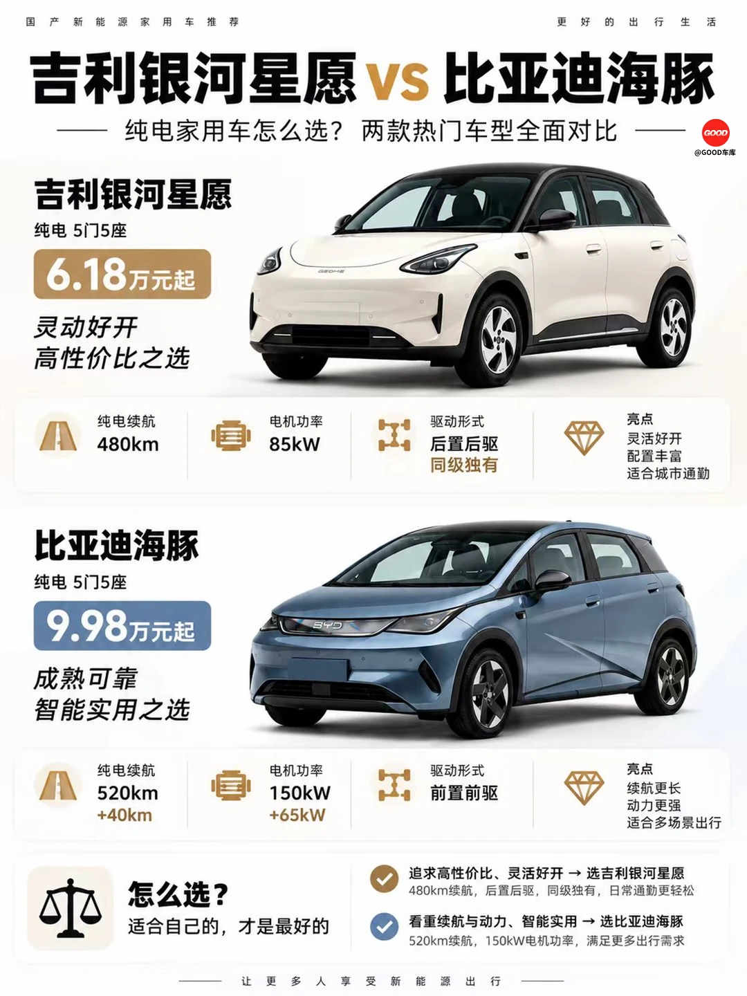 6万和10万的纯电小车差在哪？