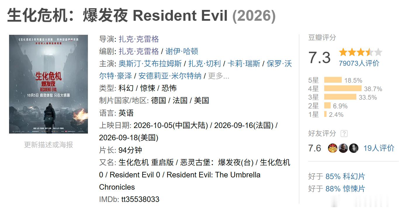 《生化危机：爆发夜》涨到7.3分，豆瓣开分时7.2​​​