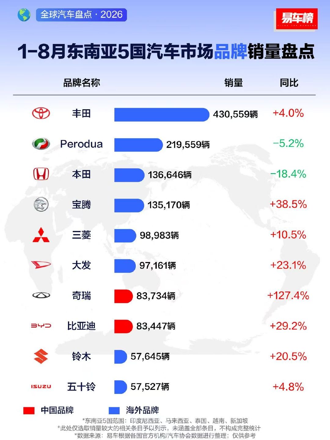 20年的1~8月在东南亚5国中国汽车品牌奇瑞和比亚迪终于进入排行榜的前十。目前来看，丰田的地位还是遥