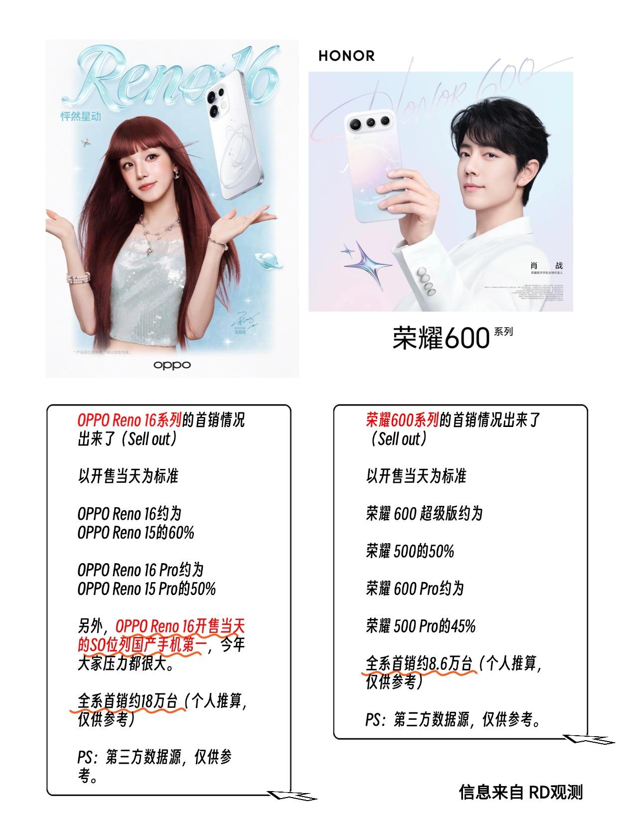 首销销量第一！OPPOReno16顶住压力了！最近非常火的几款中端机，OPP