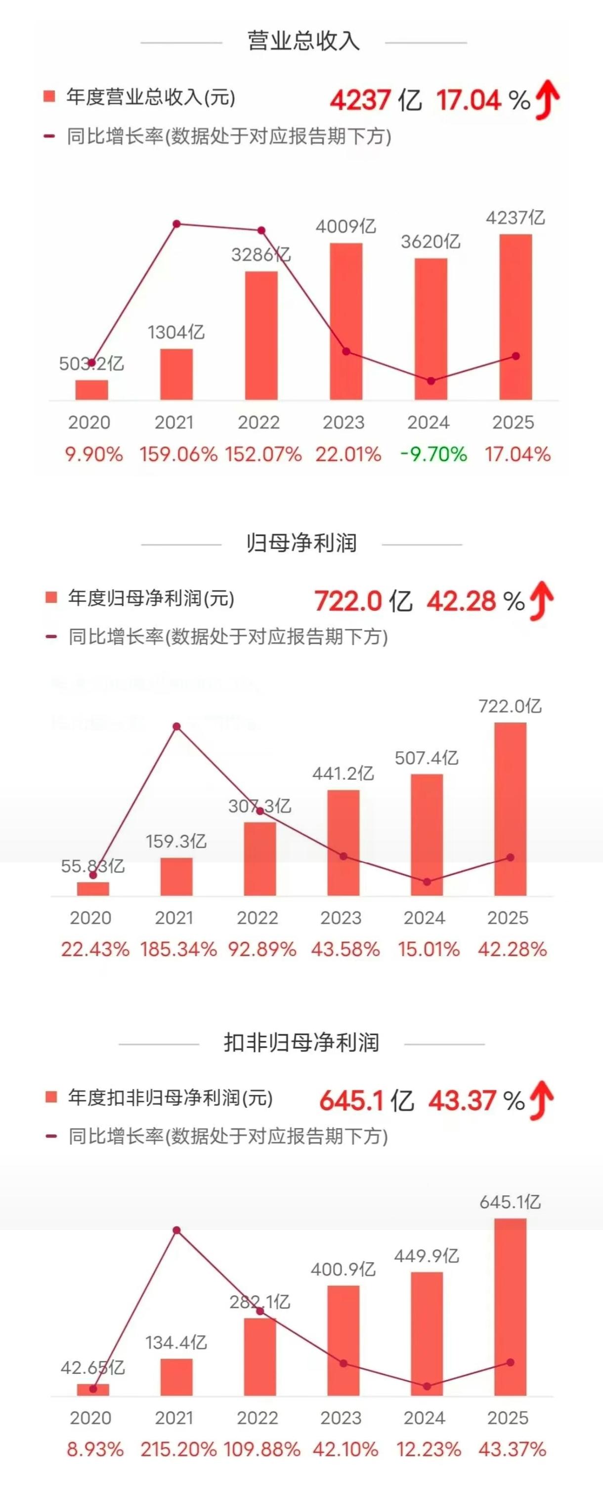 722亿利润，赚翻了！2025年，宁德时代营业收入达4237.02亿元，同比增长