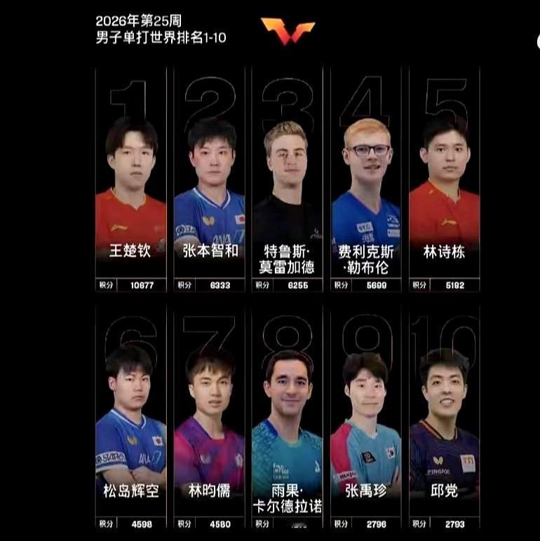 张本智和这下可要暗自欣喜！世界排名刚一更新，他就冲到了第二，眼睛直勾勾盯着榜首