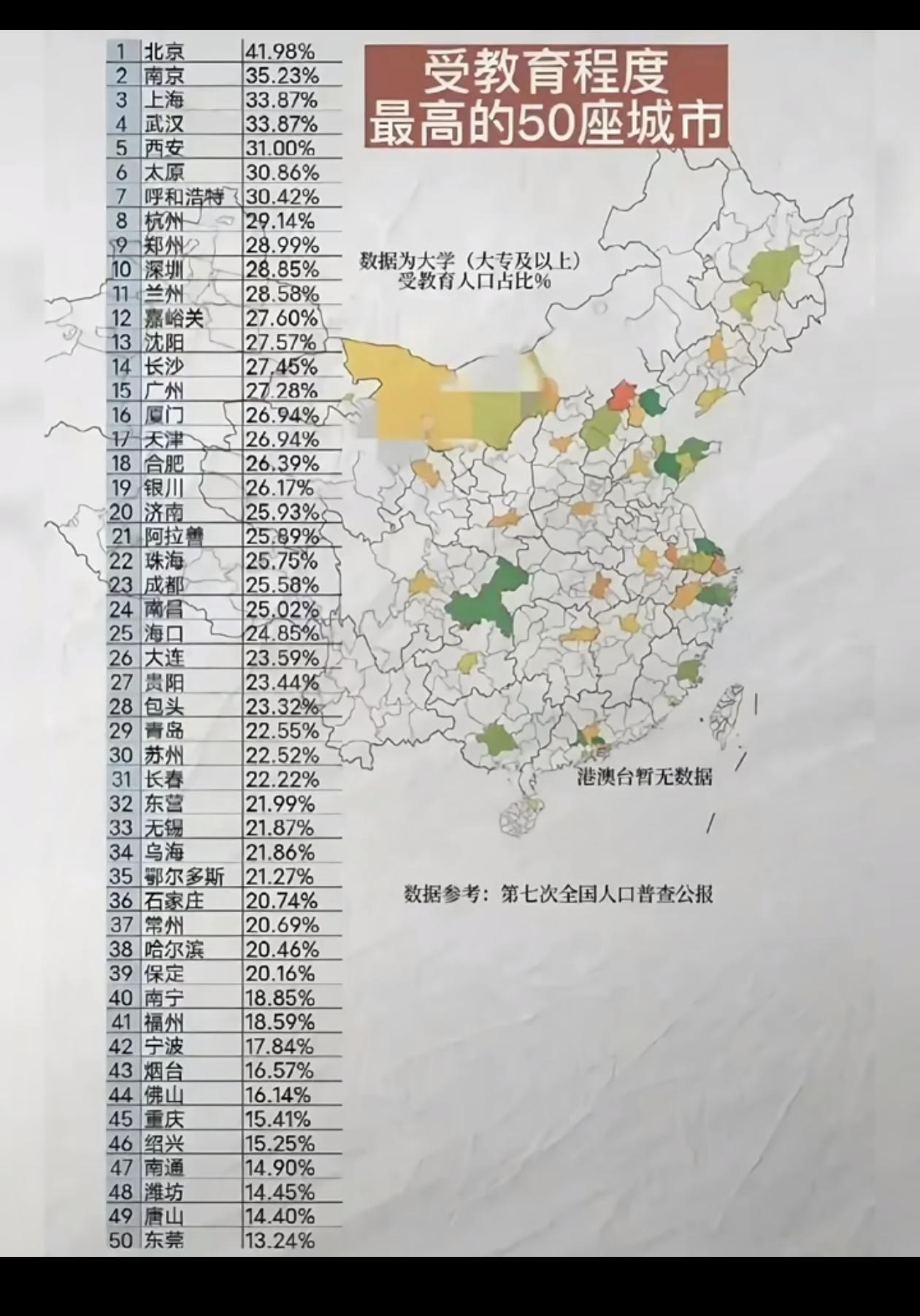 受教育程度最高的城市。受教育程度高的城市有两个方面原因:一个是这些城市人口素质高