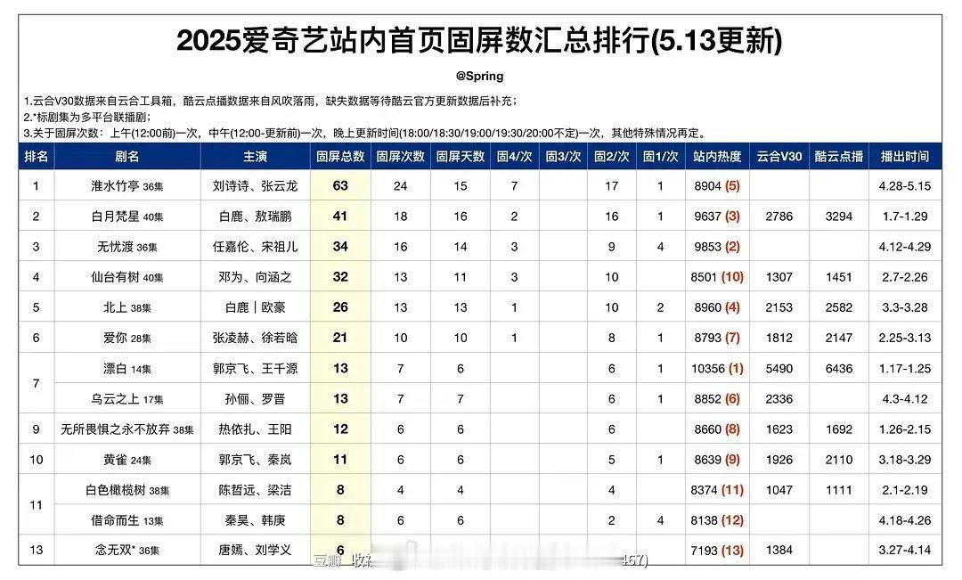 2025爱奇艺站内首页固屏数汇总排行​​​