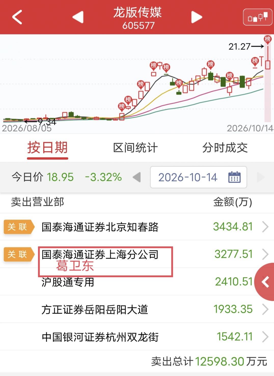 葛卫东出货3200万！今天龙版传媒开盘跌停，后被撬板拉升，尾盘回落。盘后