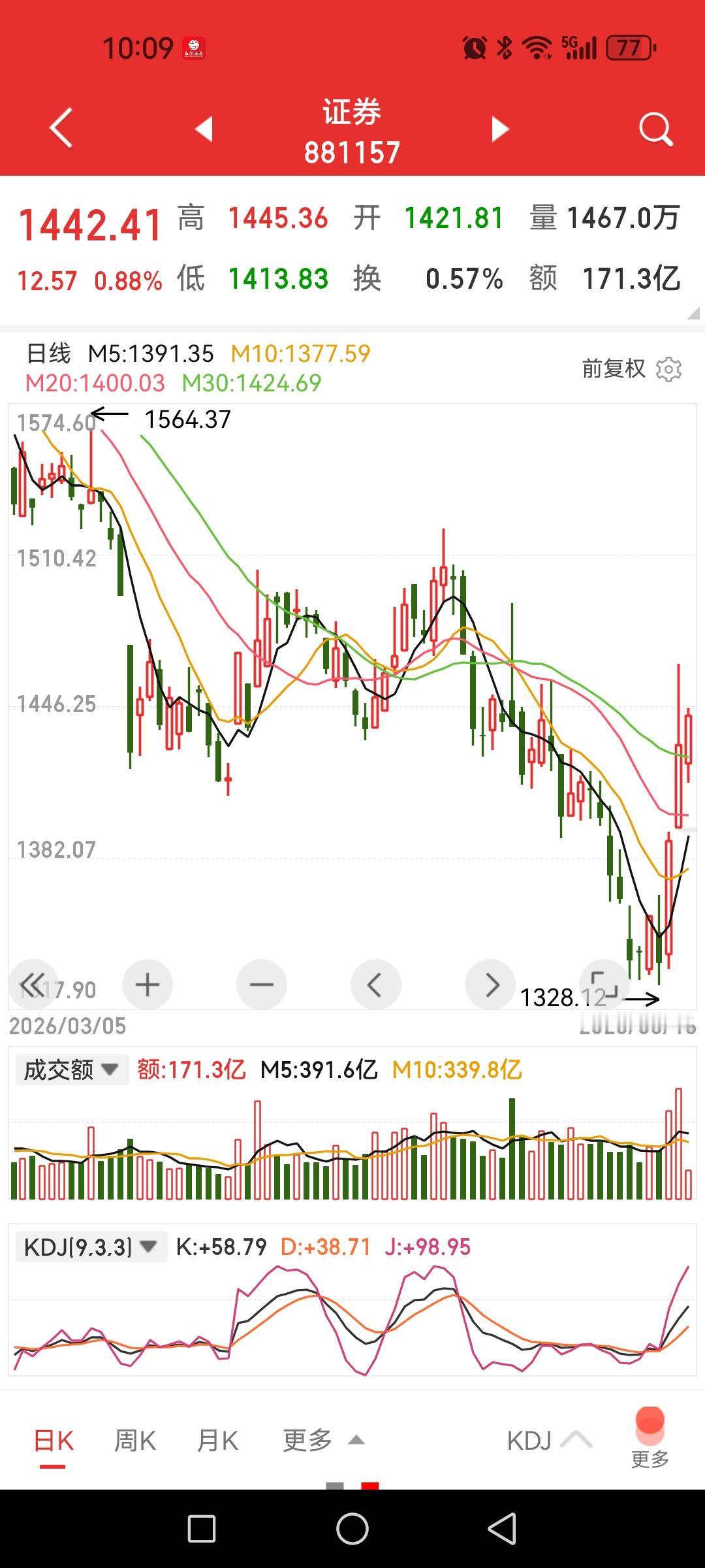 券商板块的估值修复行情已经展开？昨日上影线洗盘性质明显。技术上看，日线KD金