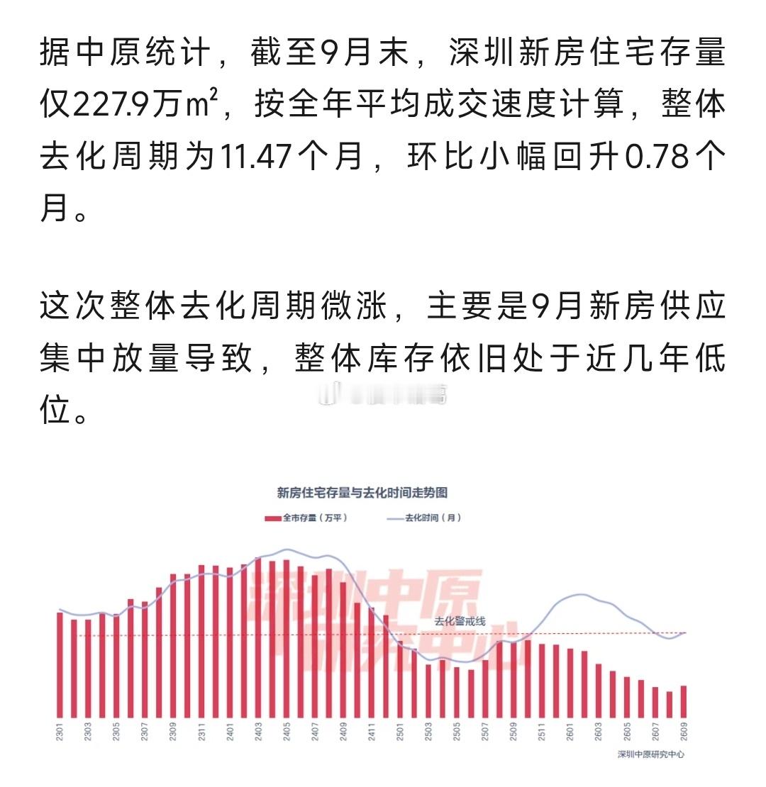 深圳新房住宅库存，已经进入历史低位时代。​​​