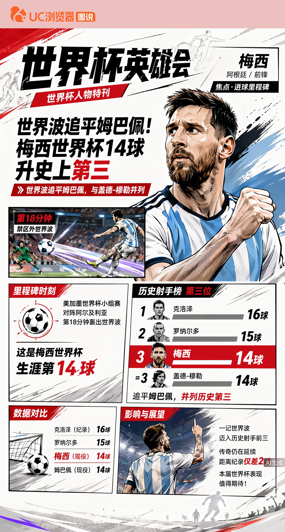 世界波追平姆巴佩！梅西世界杯14球升史上第三