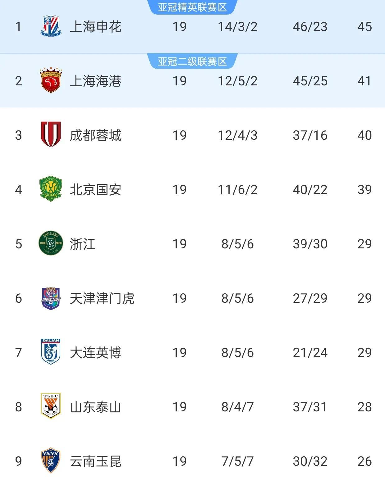 当崔康熙回到山东泰山看到中超积分榜：怎么掉到联赛第8了最后，崔康熙说：我不干