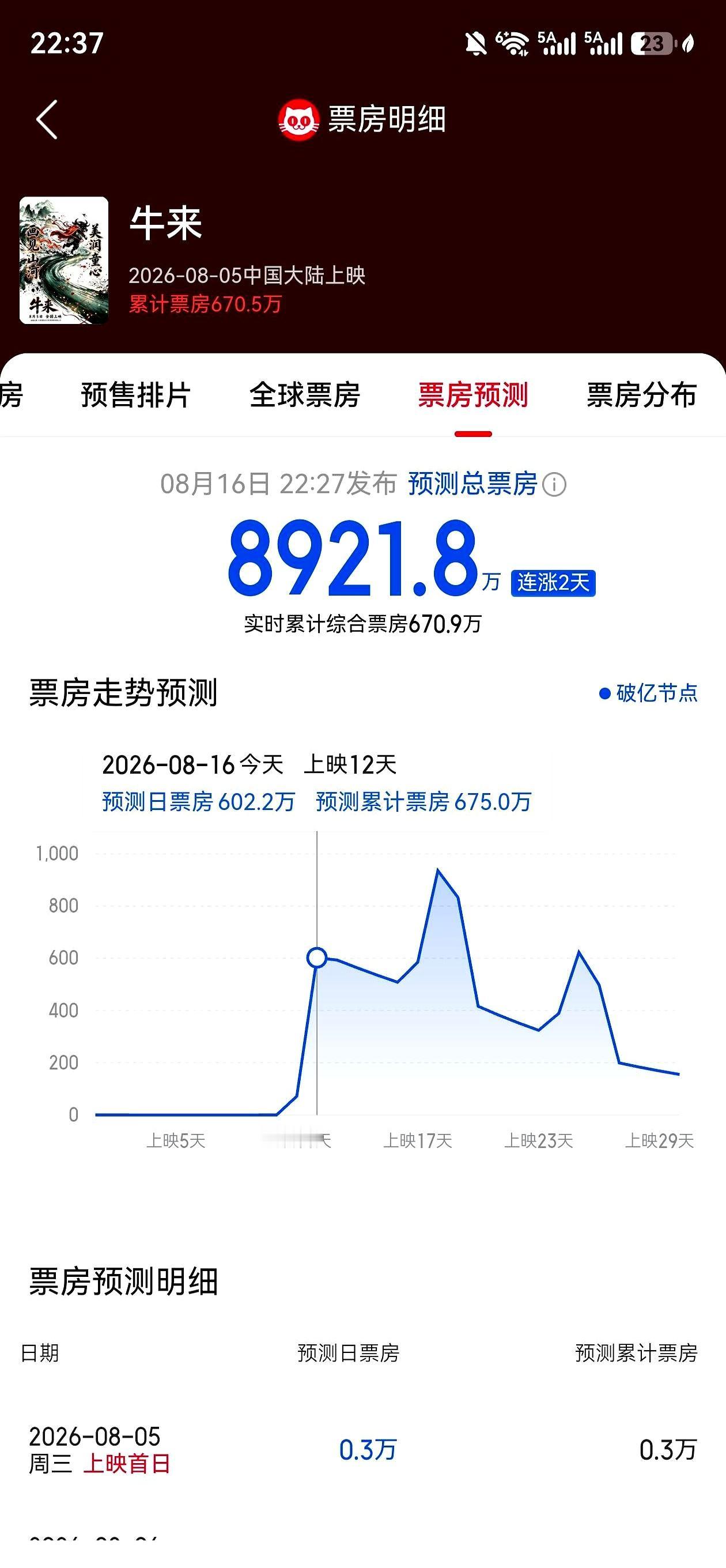 8900万票房预测，片方净揣3000多万？这年头进电影院，难道真不用看特效烧不