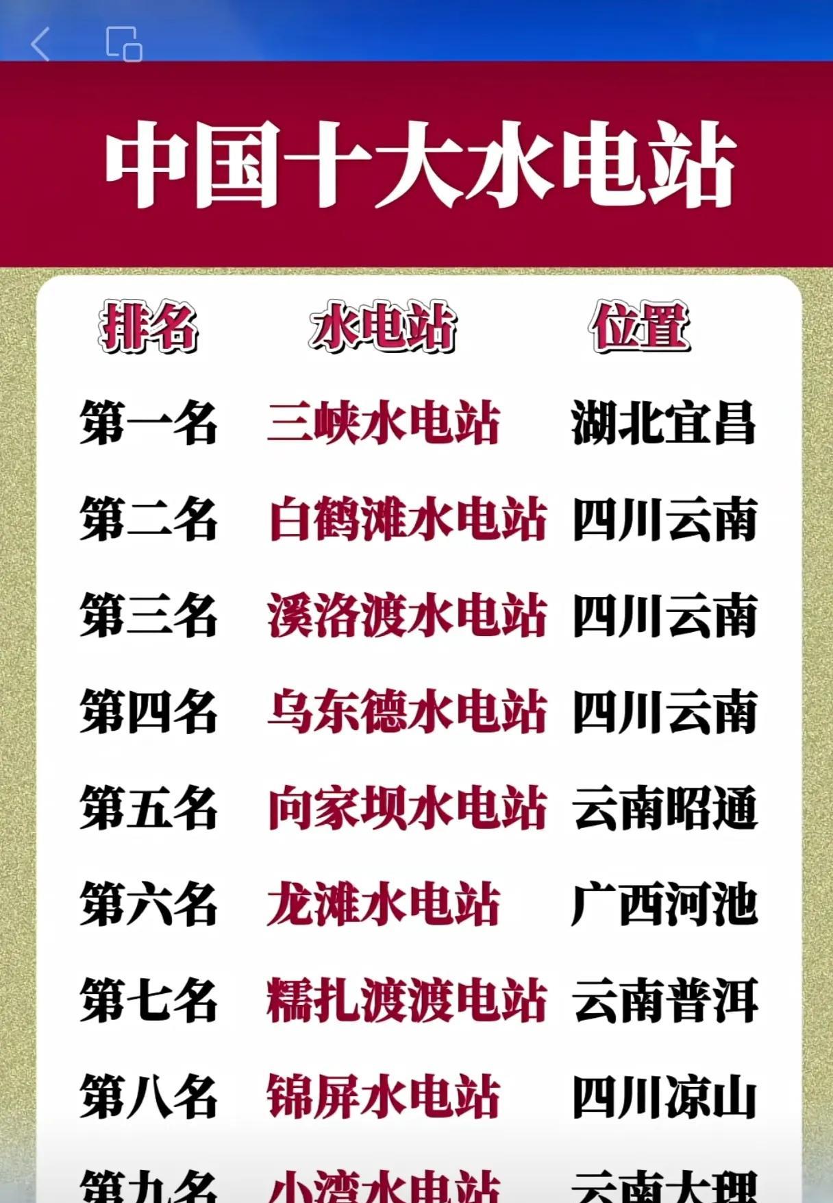 中国十大水电站排行榜，基本在西部，十大电站云南省占了六大，四川也牛占了四大，厉害