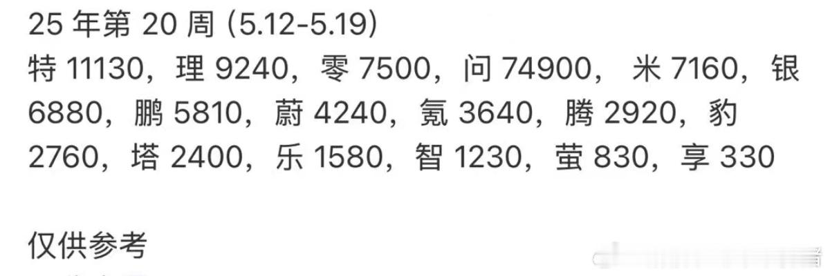 上周蔚来集团销量6650辆[玫瑰]蔚来4240，乐道1580，萤火虫830[作揖