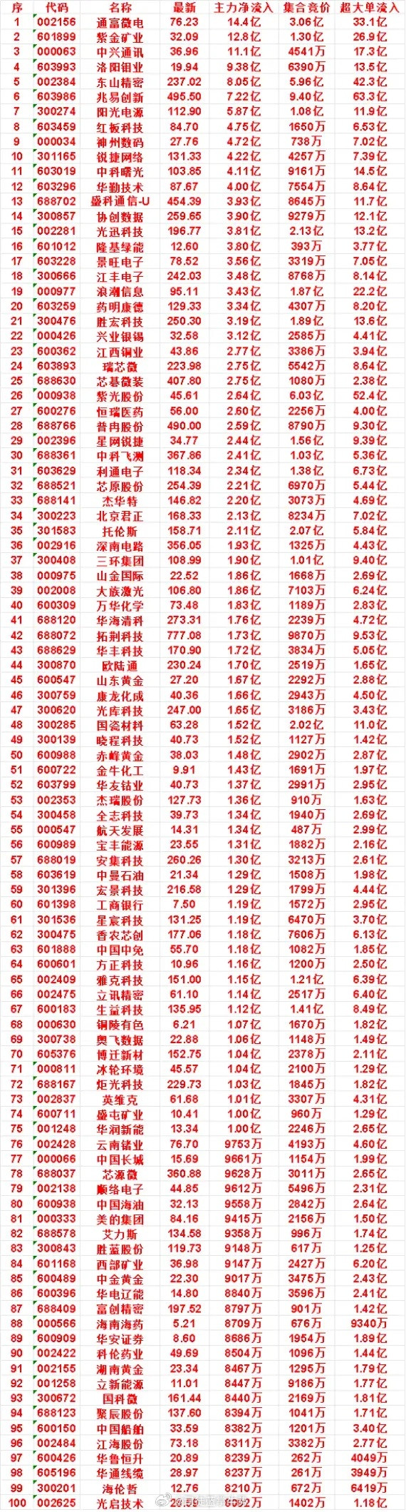 7月22日开盘45分钟，主力资金“买入的”的50名单一览！星网锐捷：最新价3
