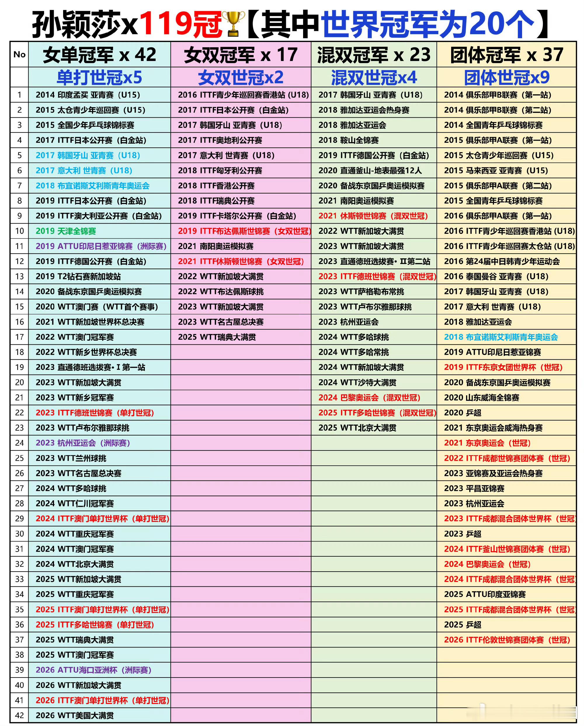 这张图好全119冠，其中世界冠军20个孙颖莎