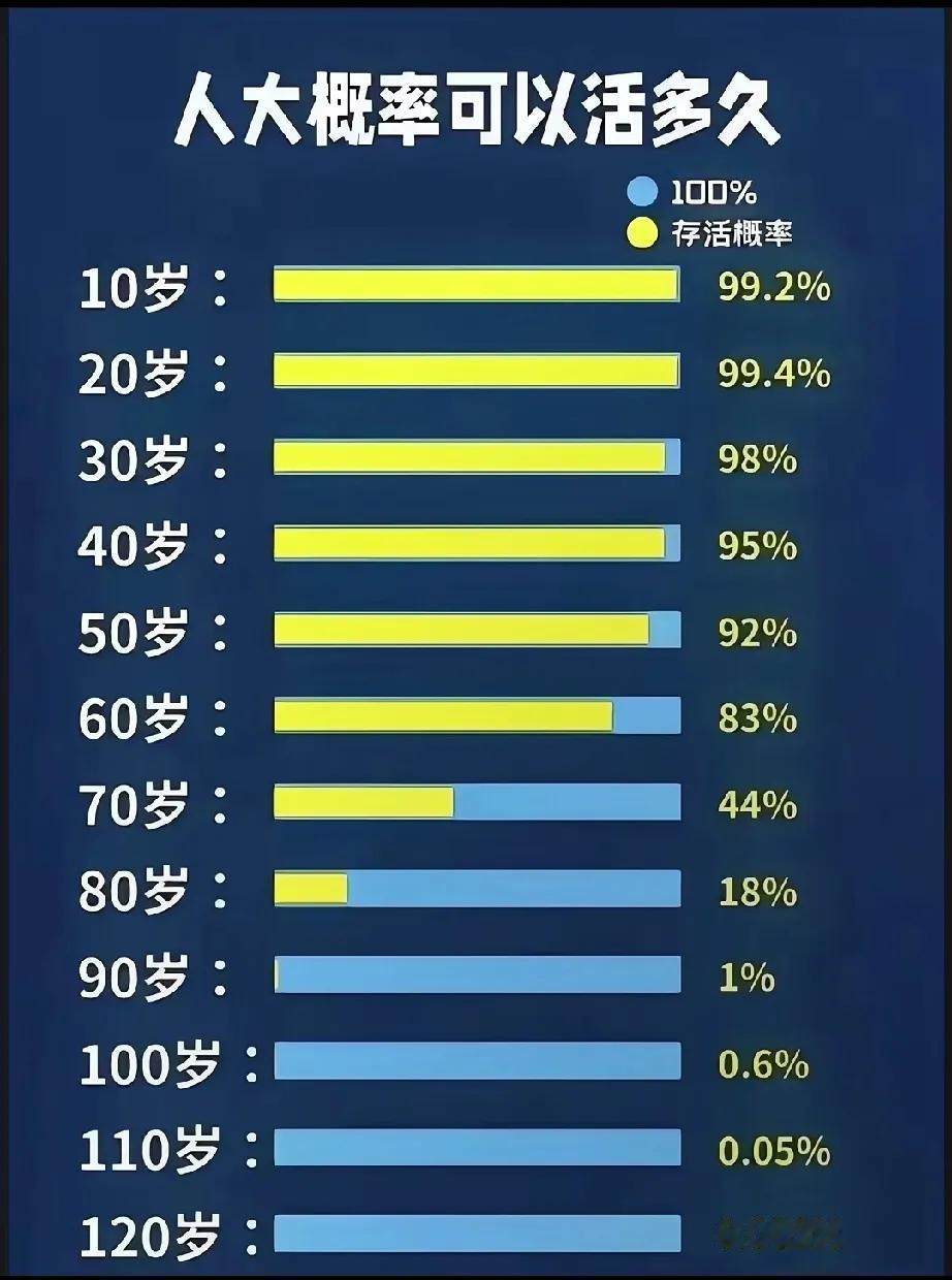 可能在你的身边70、80岁的老人随处可见，你也会认为自己的人生还很长，觉得人活7