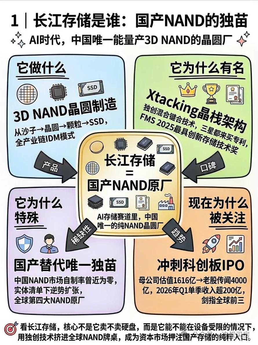长江存储是NAND闪存领域的国产之光，类似于医疗行业里的迈瑞，新能源车里的比亚迪