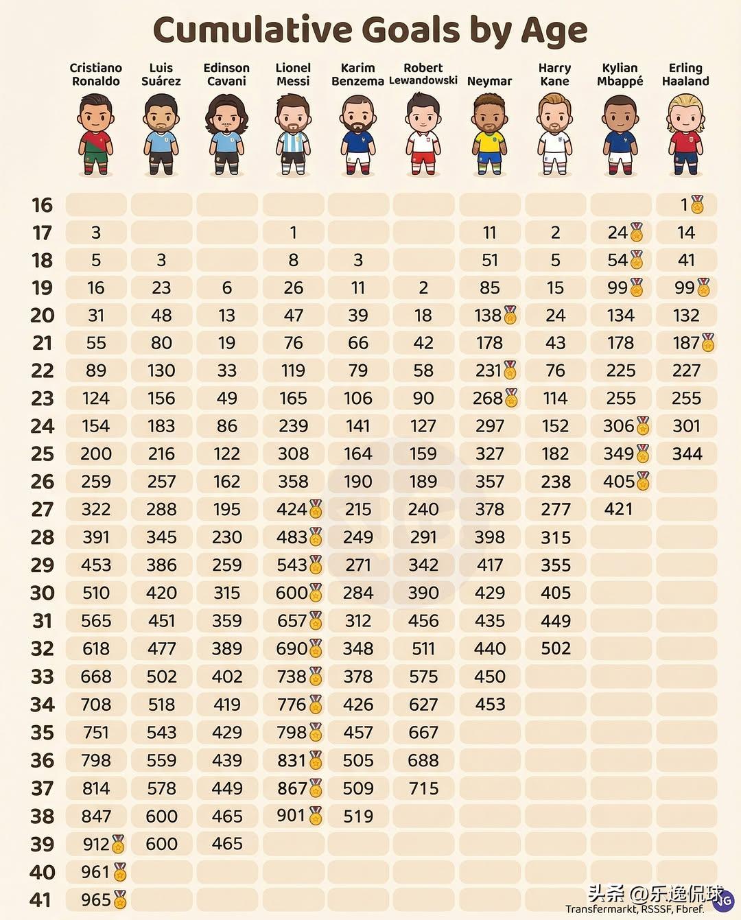 一张图看清足坛10大射手！梅罗20年的神迹，哈兰德姆巴佩20岁就追上了？这张足