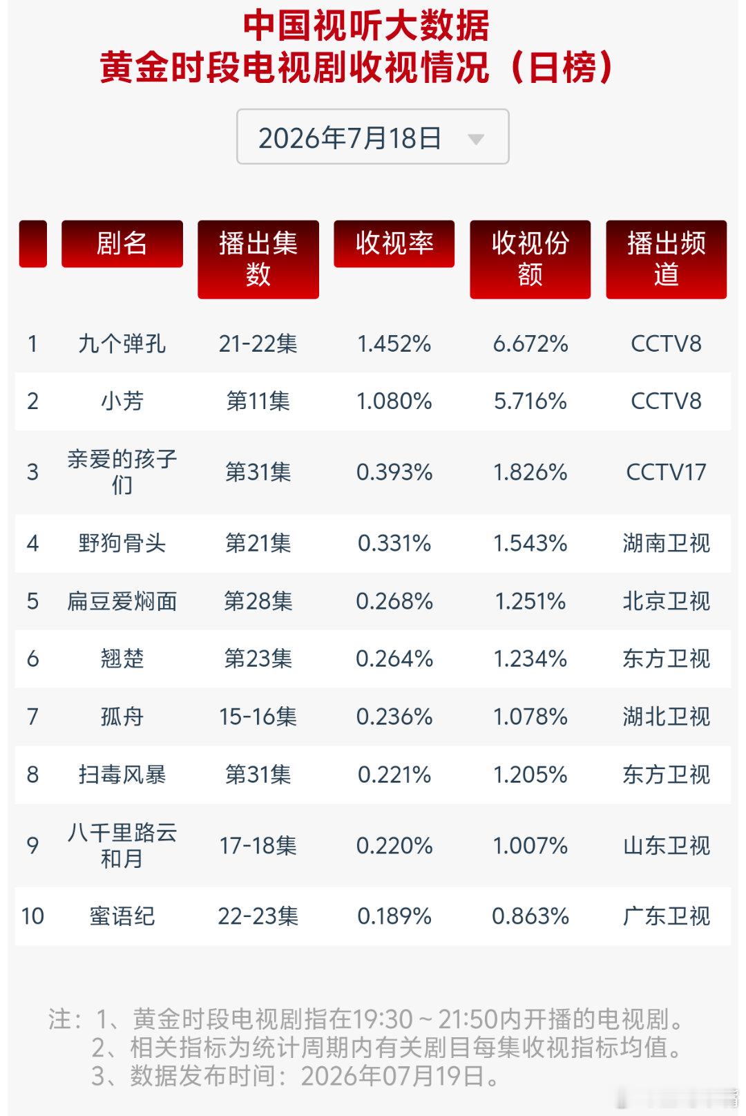 九个弹孔7月18日cvb收视日报！《九个弹孔》1.452新高，应该是全剧最高峰