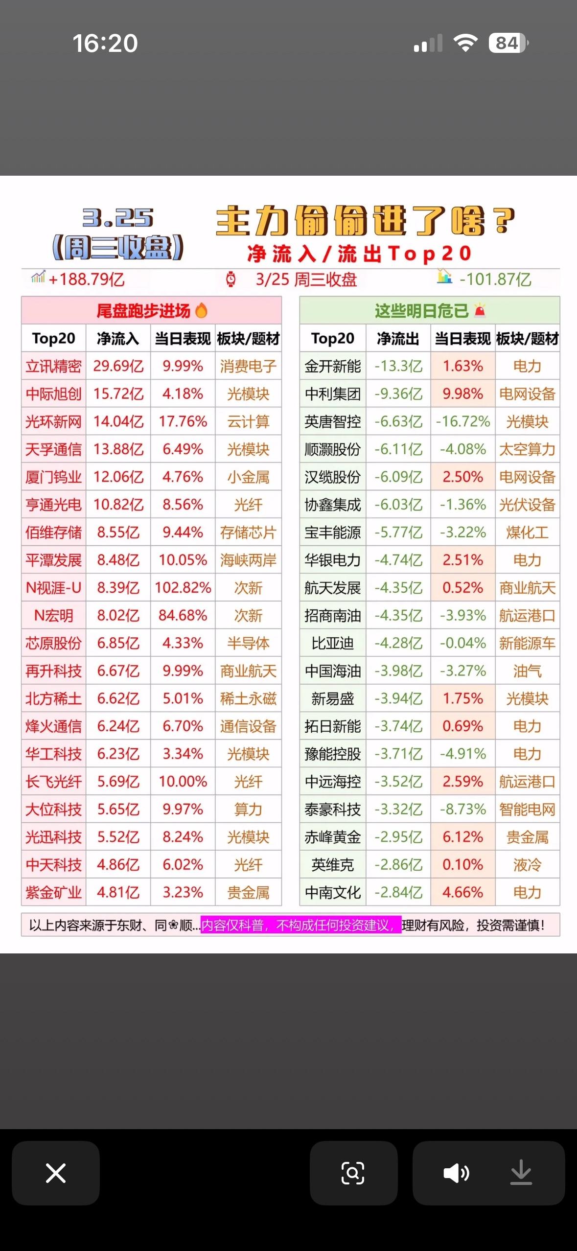 3月25日主力偷偷进场了？3.25净流入/流出Top20揭晓！3月25日的股