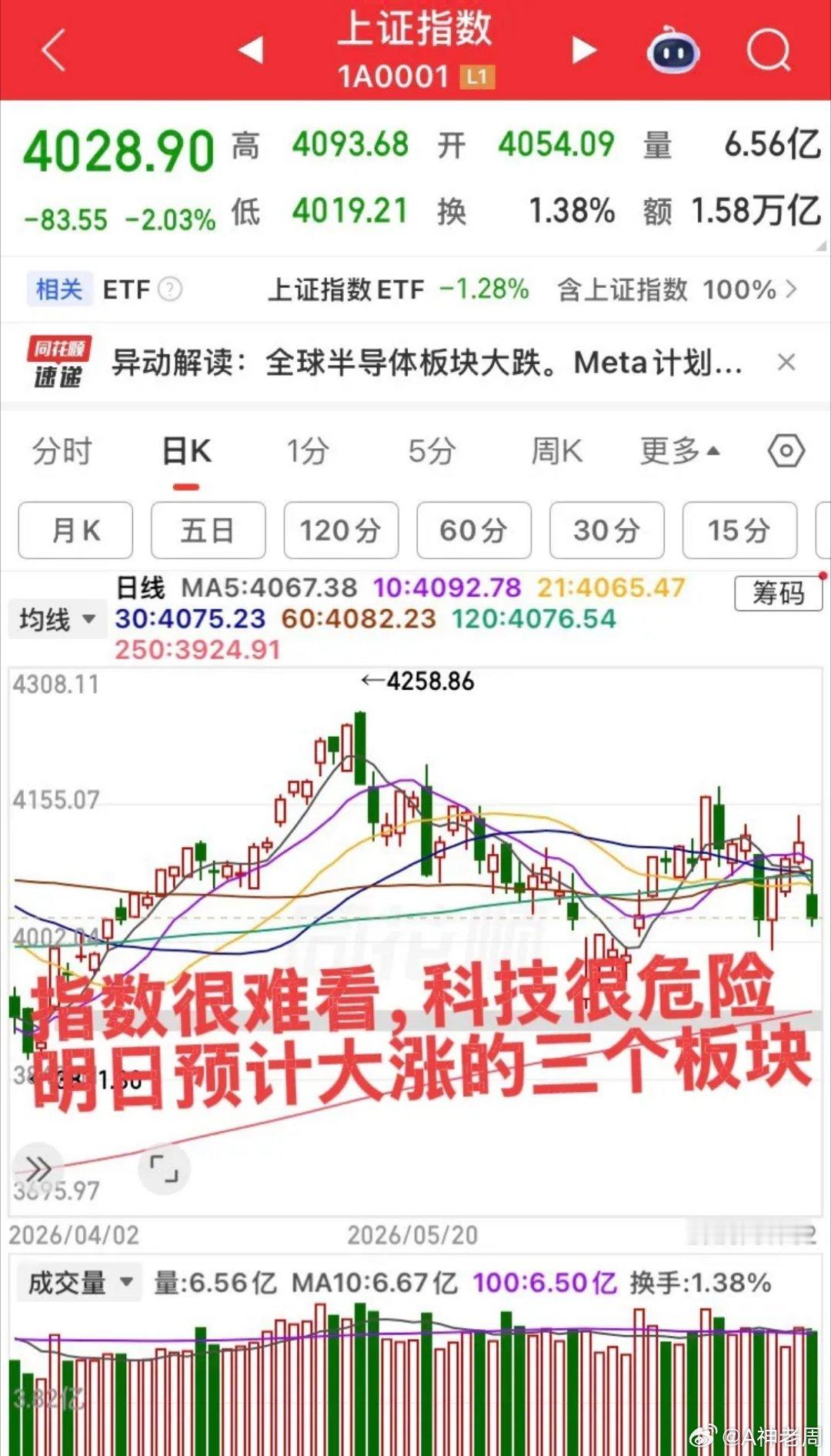明日预计大涨的板块！今日市场情绪极差，大科技完全放弃抵抗！第一个板块，创新药板块