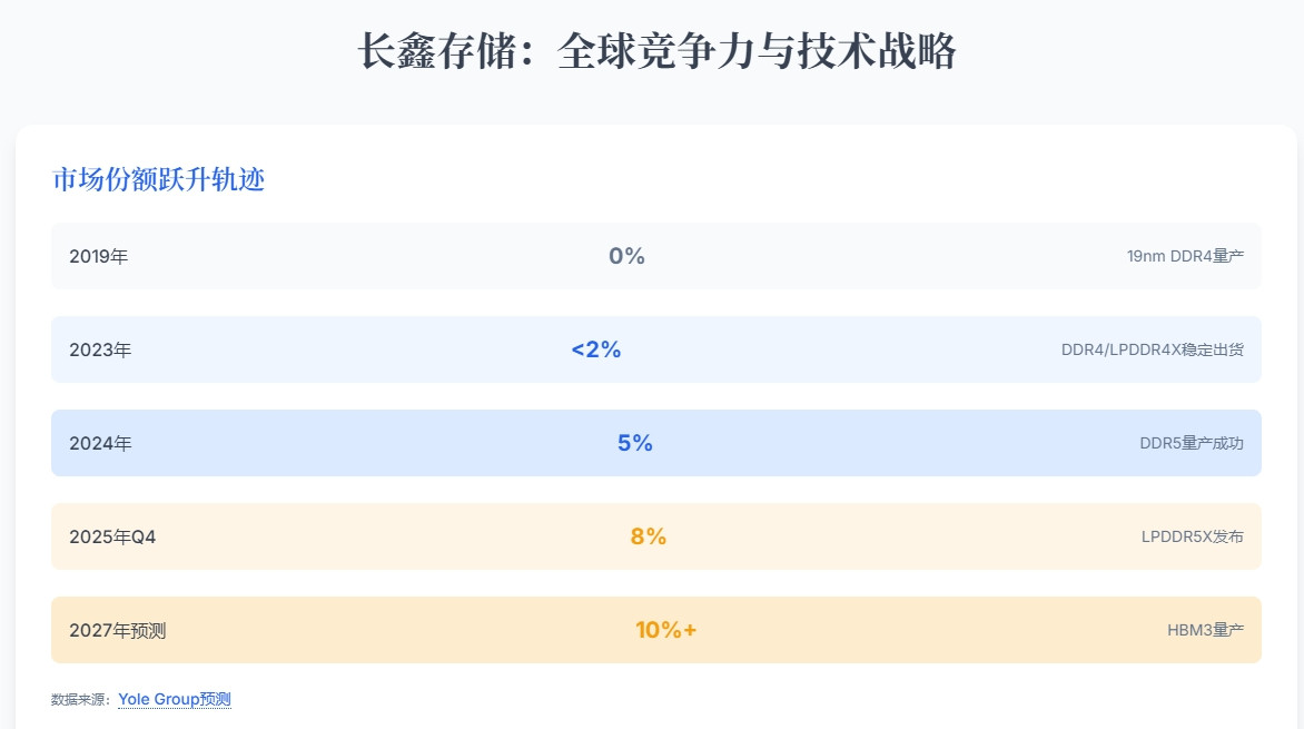最近内存价格暴涨暴跌，学习下DARM内存相关知识刚新闻说，停产的DDR4内存价格
