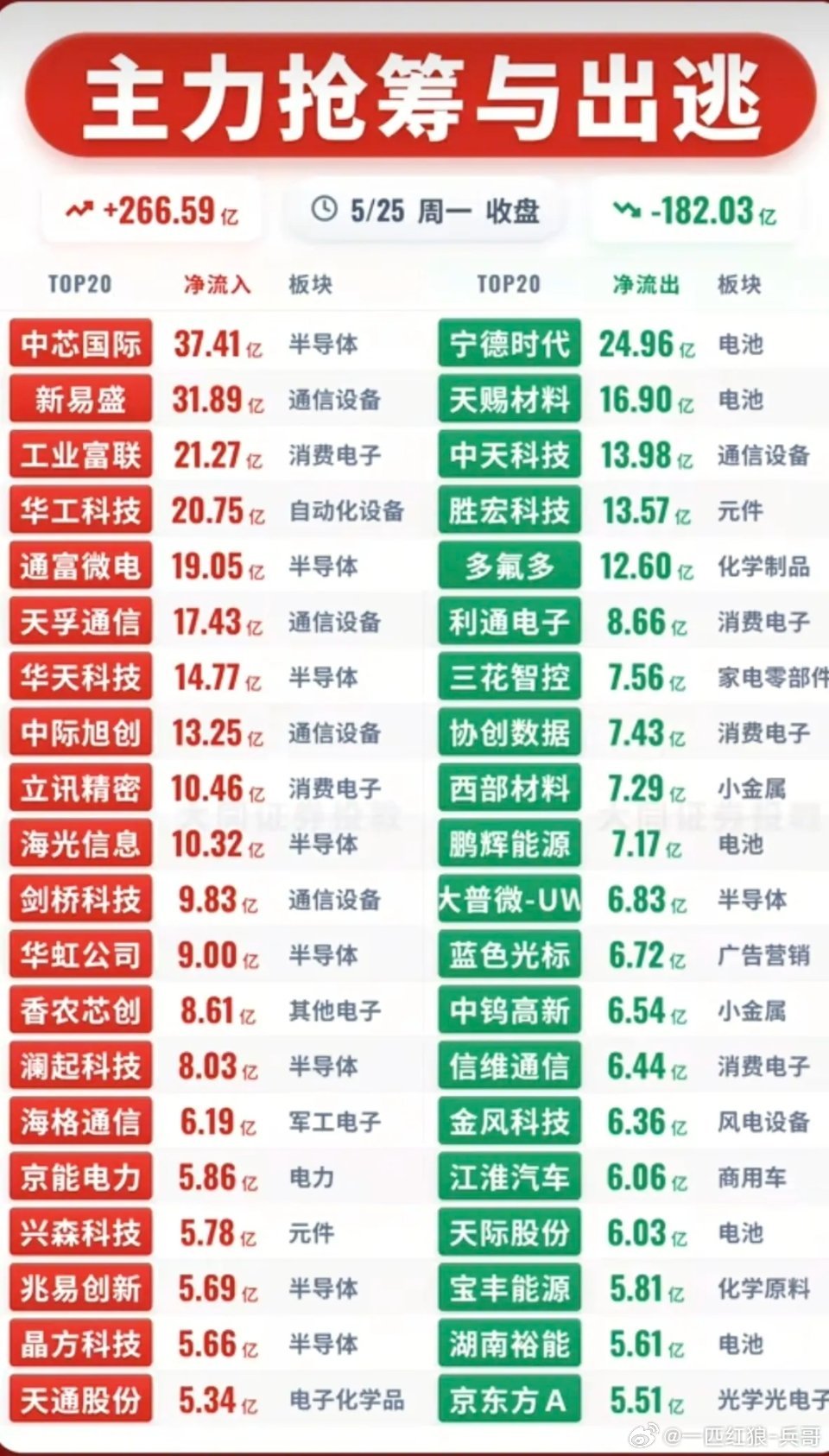 5.25周一主力大资金流向监测！资金抢筹：半导体、通信设备、消费电子、先