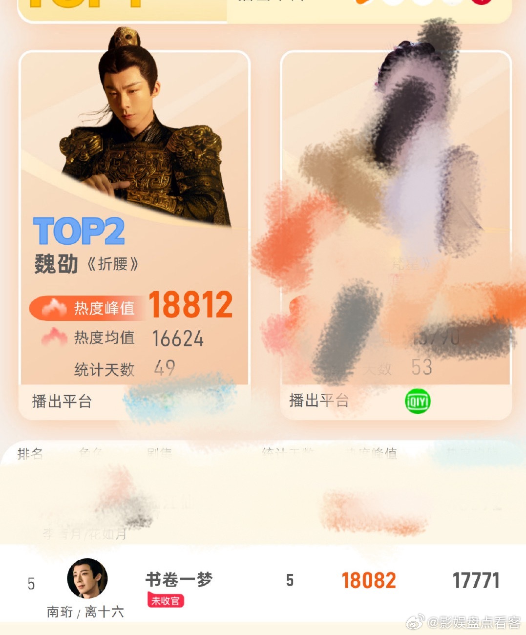 酷云管方公布数据上半年剧集角色热度TOP20‼️只有刘宇宁做到了剧角双爆‼️👏