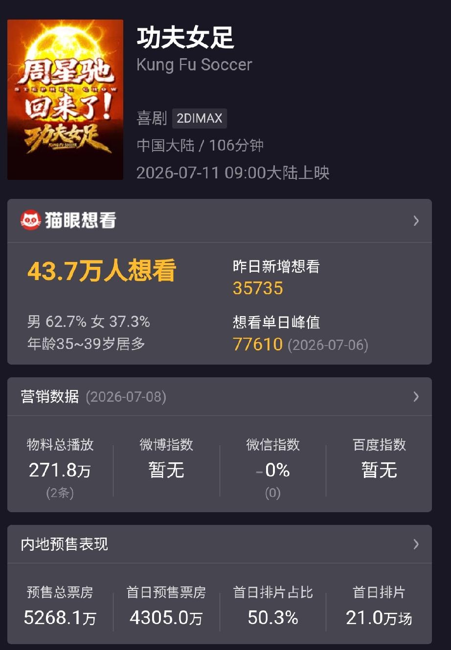 星爷没落了，情怀终究不能当饭吃啊！这部万众瞩目《功夫女足》还有一天就上映了，
