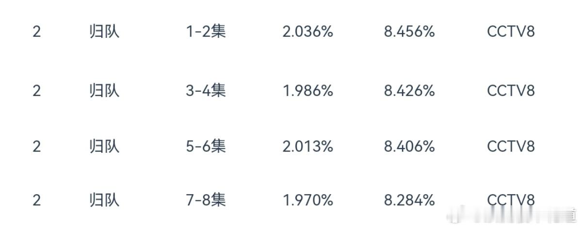 归队这收视率cvb落点必定在1.95以上，女顶流的第五名屁股都没坐热就坐成了第七