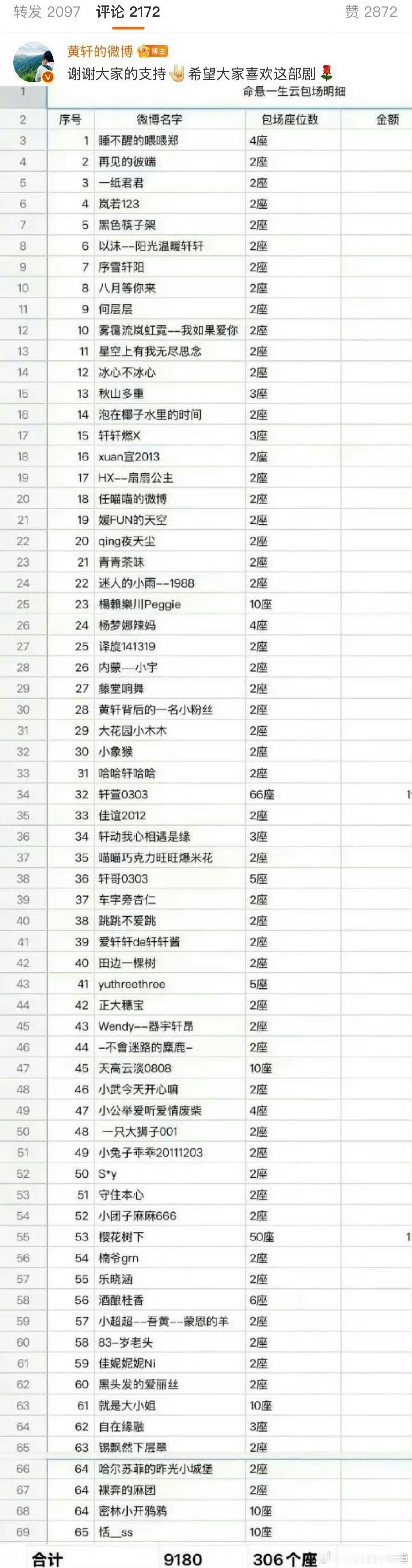 不知道该说黄轩实诚还是说点别的，如果我是粉丝，我希望他只列名字，不要把明细晒出来