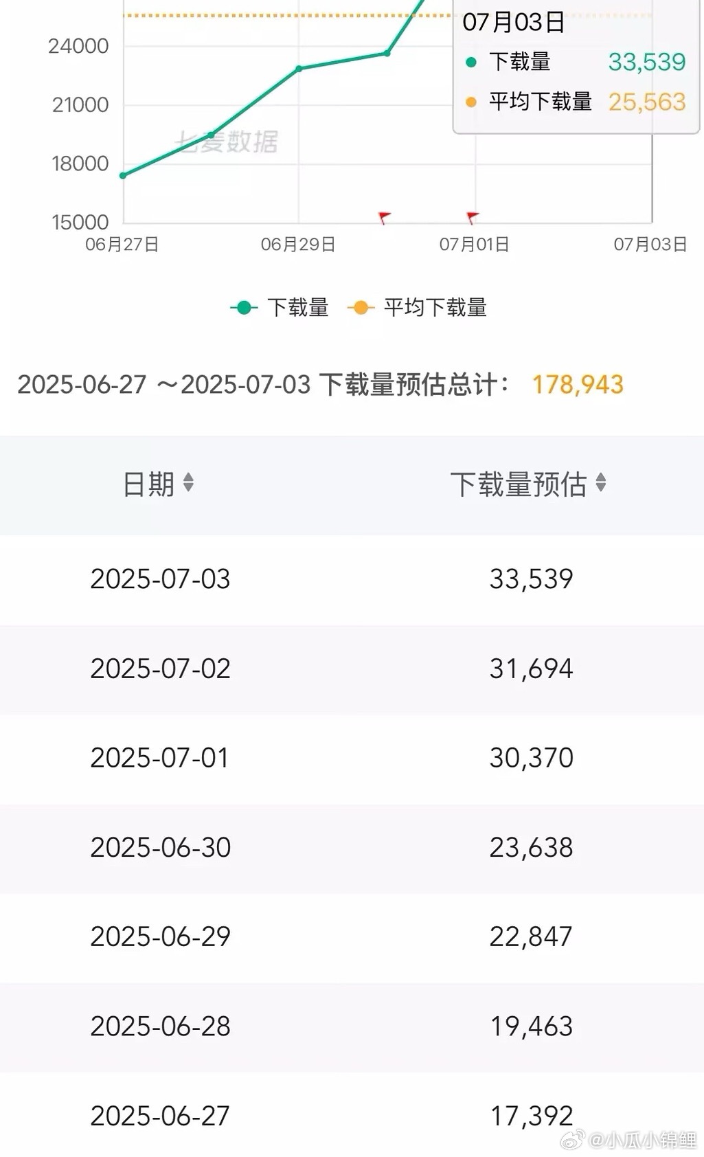 锦绣芳华定档后下载量即将破18万直接牛～锦绣芳华​​​