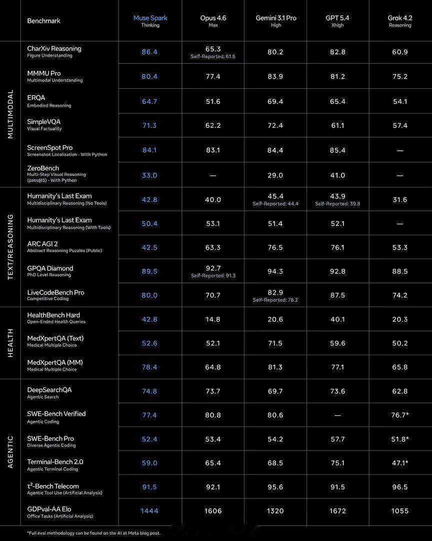 扎克伯格以143亿美元的价格，挖了一个从未训练过前沿模型的28岁年轻人。九个月后