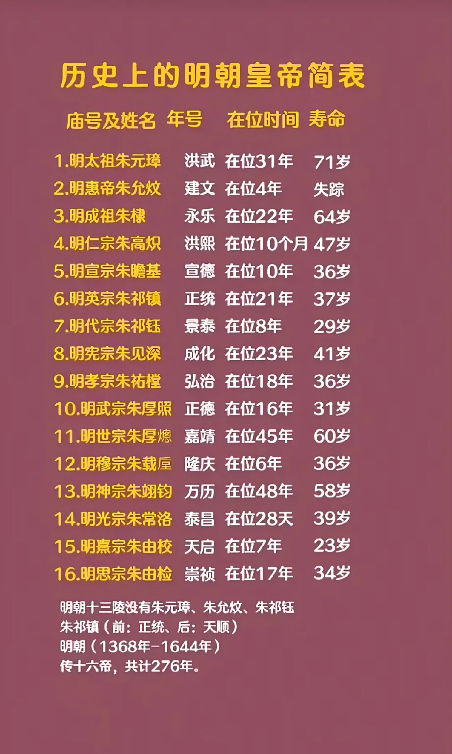 明朝皇帝的寿命很有问题，打了一辈子仗吃了一辈子苦的朱元璋，最长寿，活到了71岁。