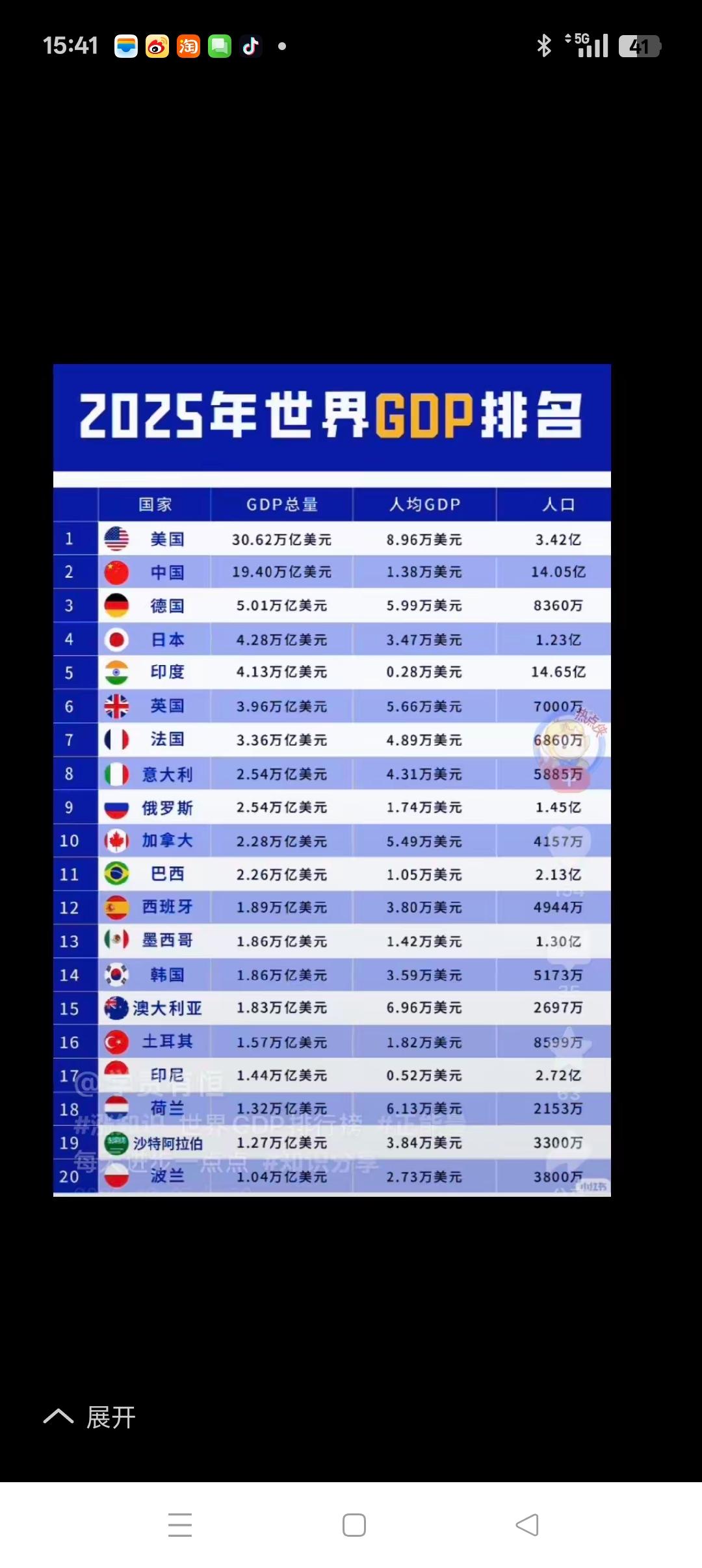 GDP20强与G20组织的区别所在2025年再有一天就要结束了，