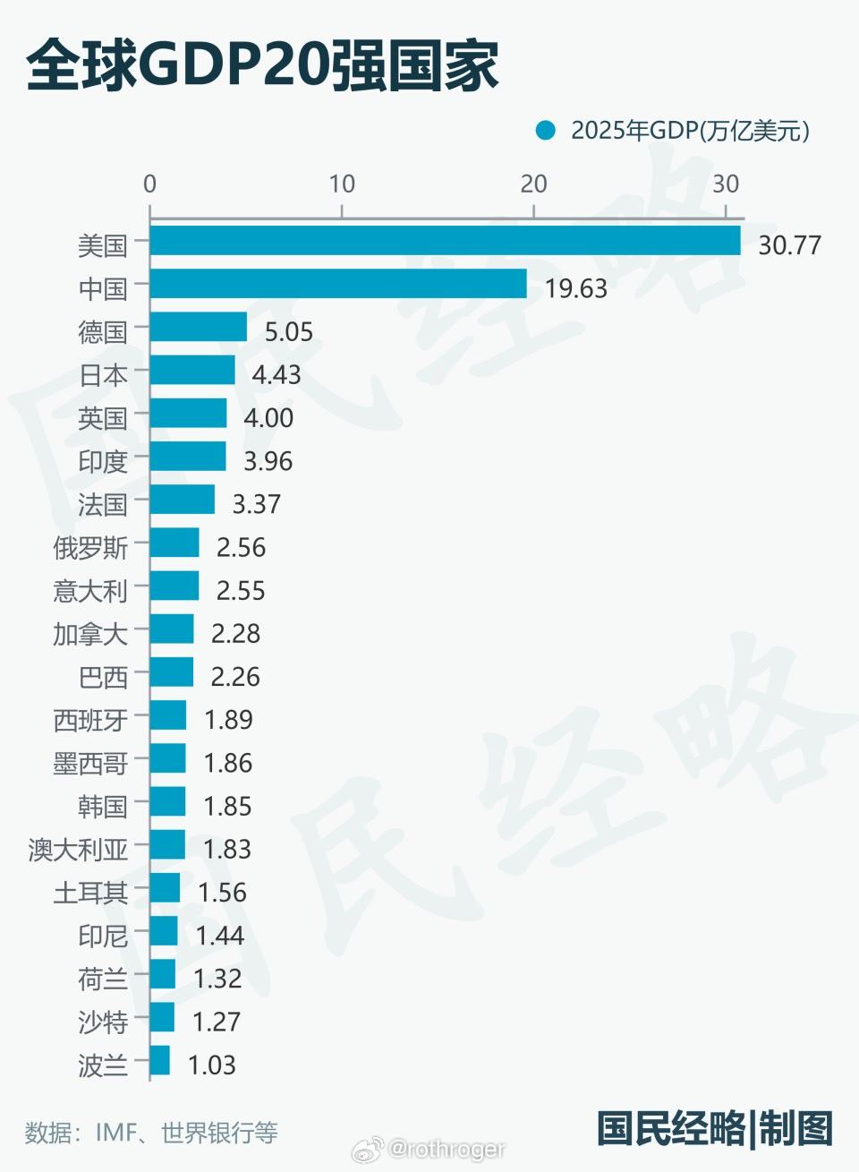 2025全球GDP排行​​​