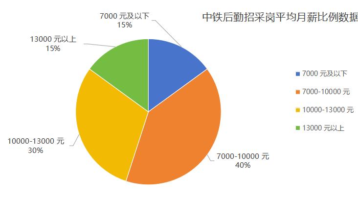 工资9000-14000(铁路正式编制)上5休2, 24%双边公积金的工作