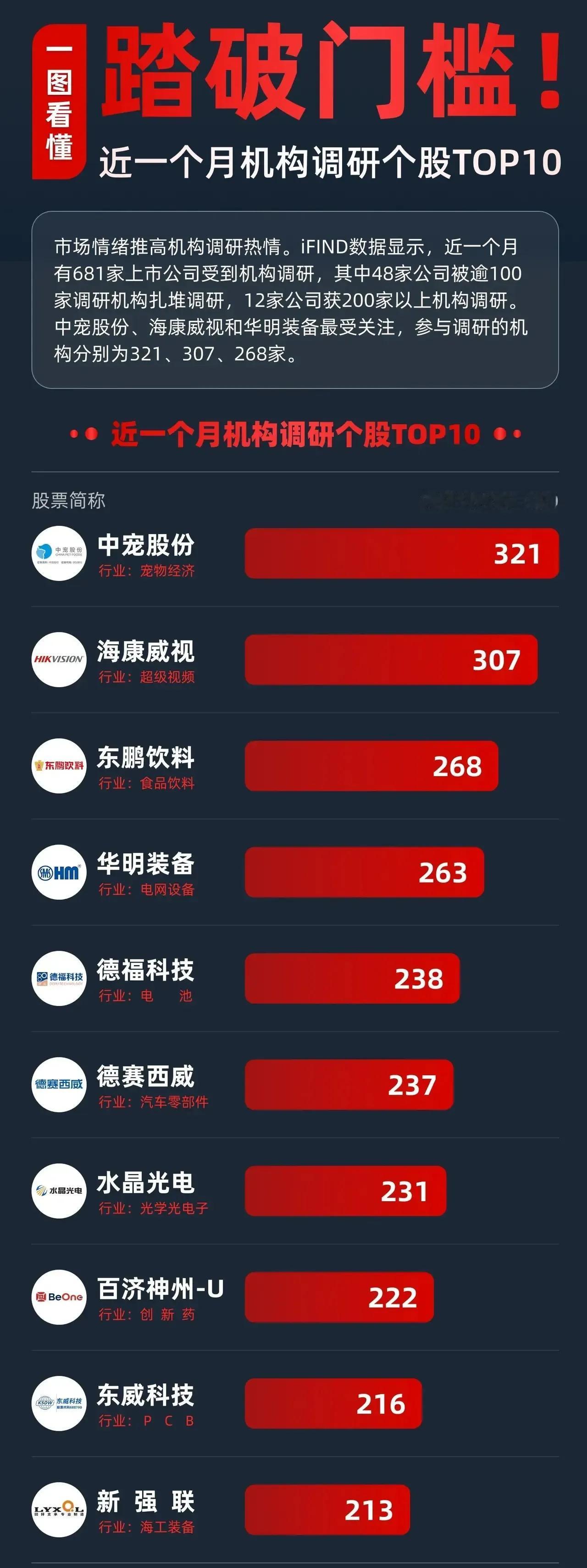 近一个月机构调研个股的前10名（TOP10）。根据iFIND数据，近一个月有68