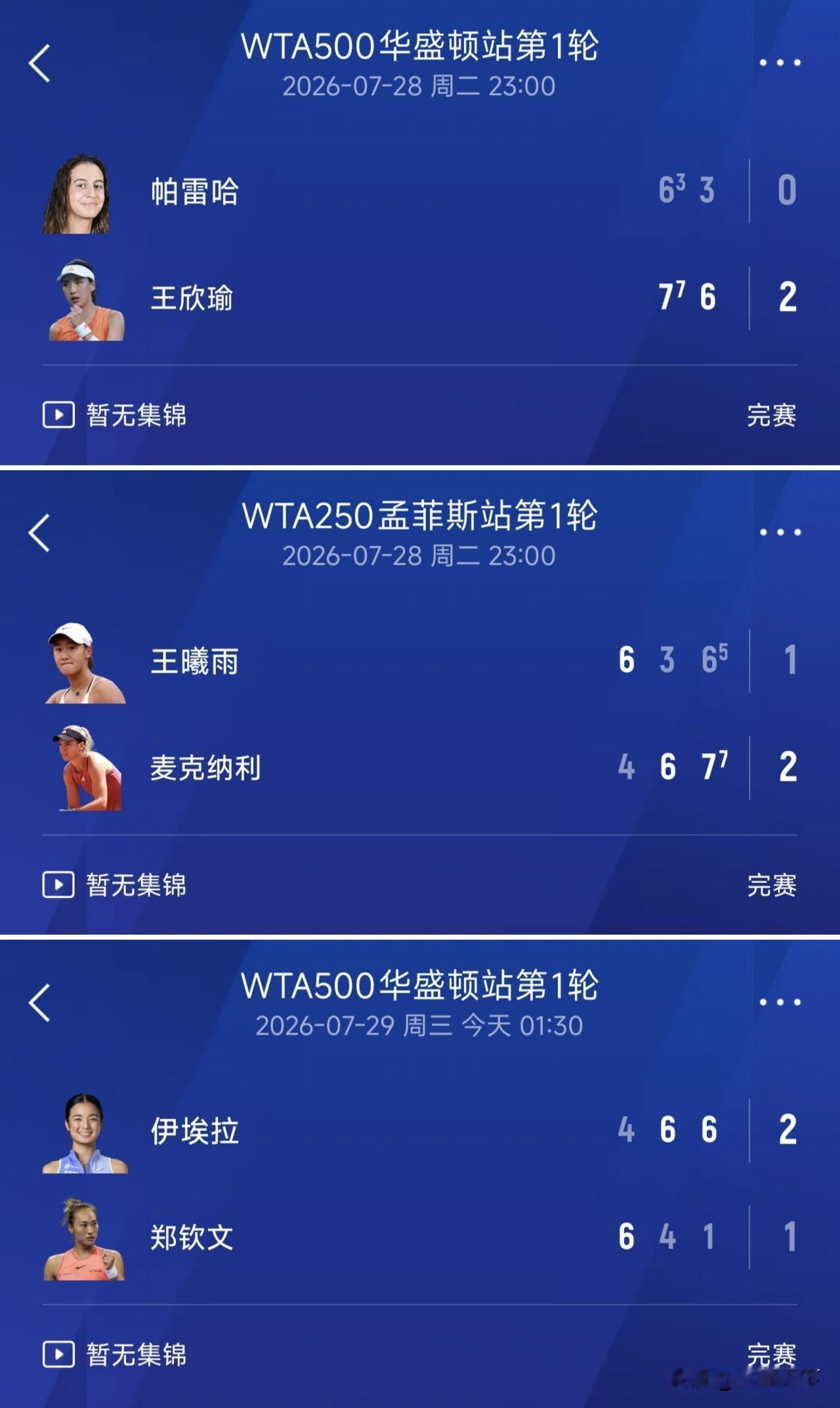 郑钦文王曦雨一轮游，王欣瑜获胜晋级第二轮，在这一晚上过后，我国的网球女单三位金花